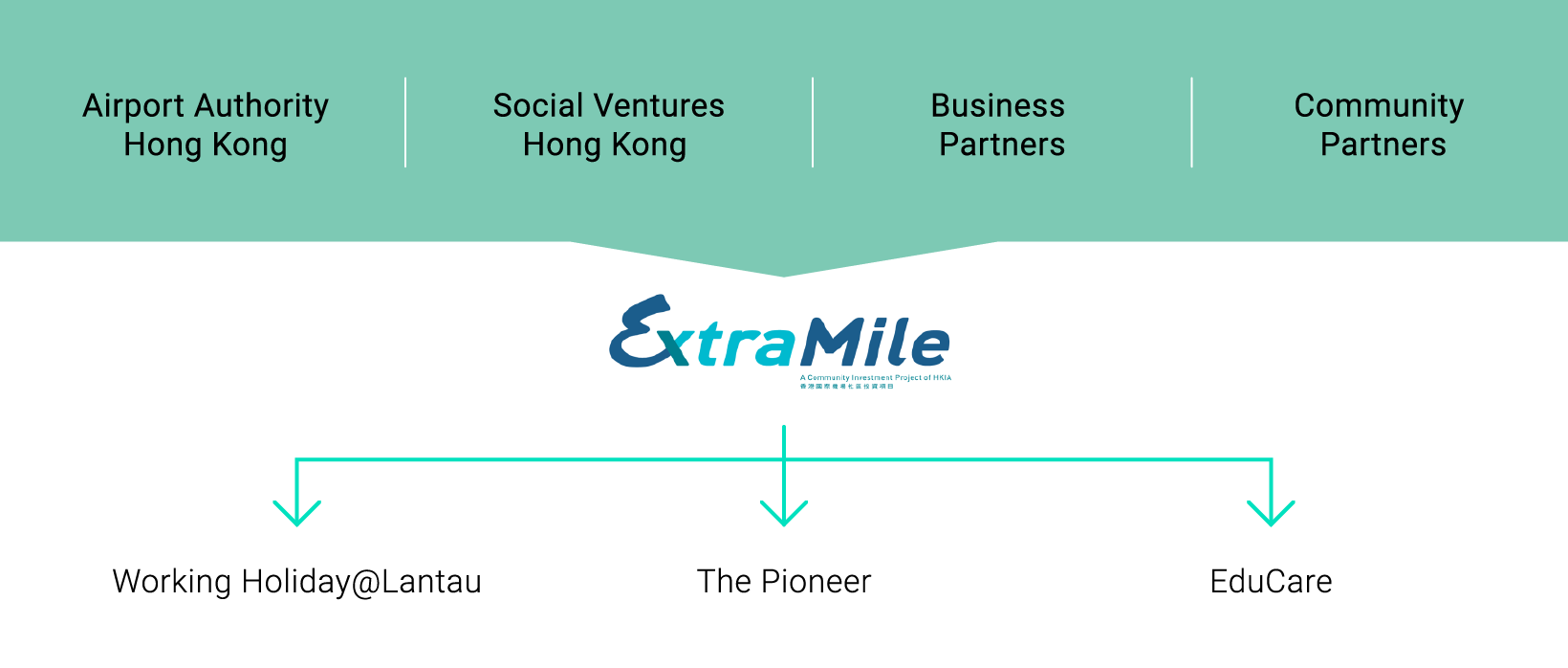 Airport Authority Hong Kong Organisation Chart